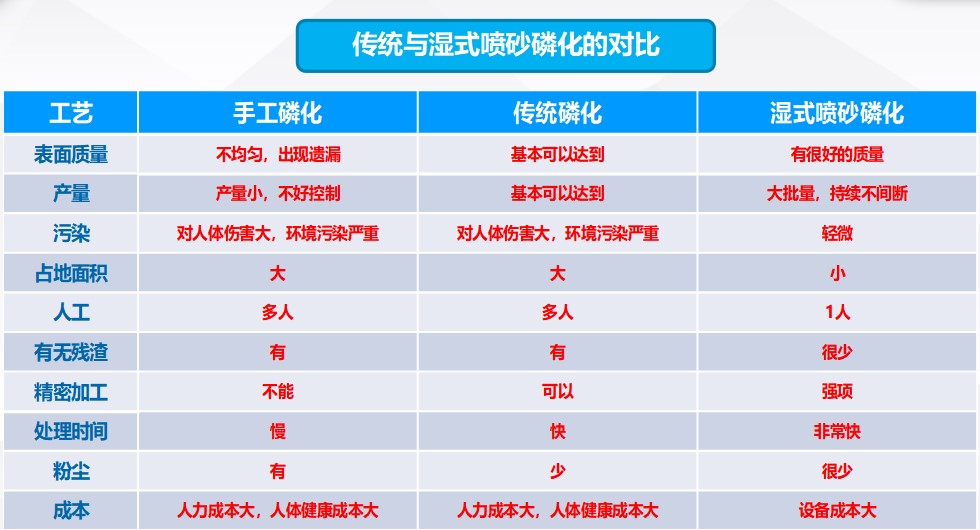 汽車零部件的表面磷化處理，全自動磷化清洗工藝！